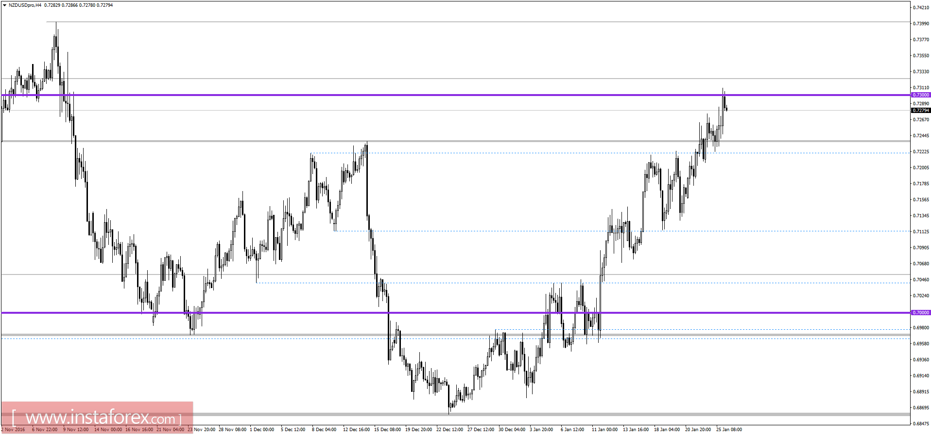Технический анализ и торговые рекомендации по валютной паре NZDUSD на 26 января 2017 года 