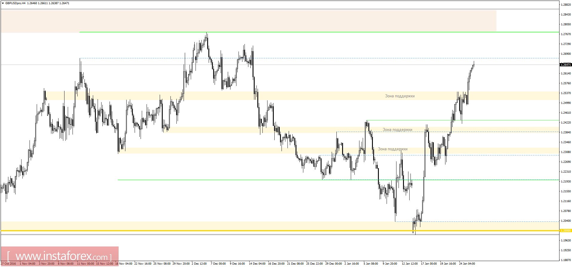 Торговый план на 26.01.2017