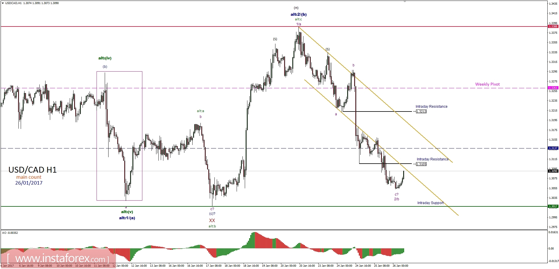 Technical analysis of USD/CAD for January 26, 2017