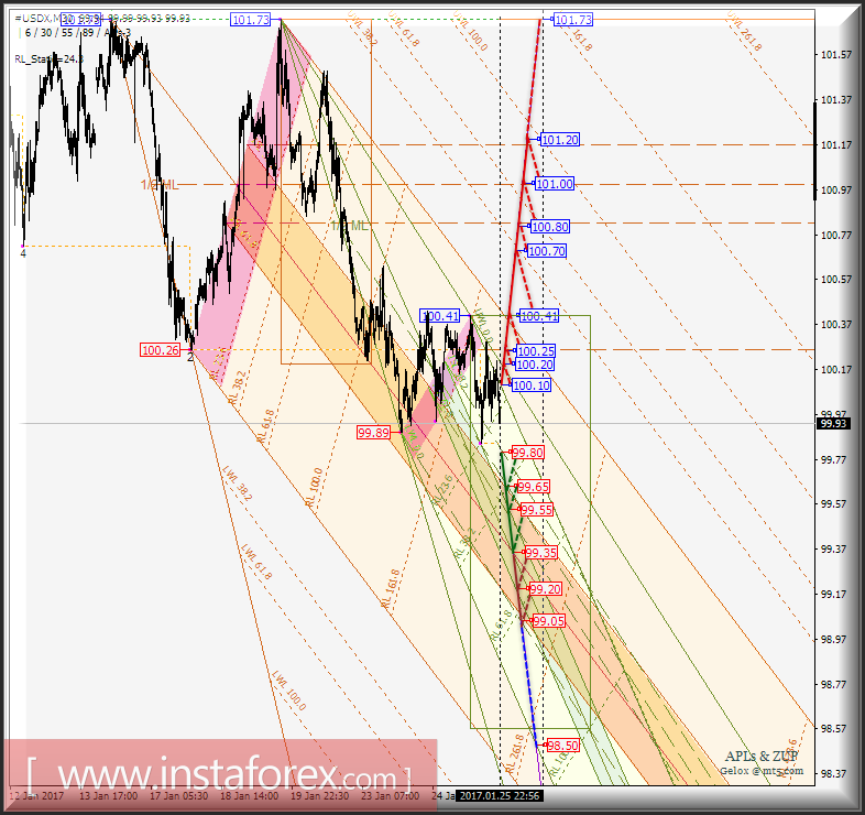 #USDX m30. Развитие движения в период 26_27 января 2017 г. Анализ APLs &amp; ZUP 