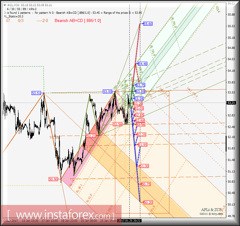 #CL m30. Развитие движения в период 26_27 января 2017 г. Анализ APLs &amp; ZUP