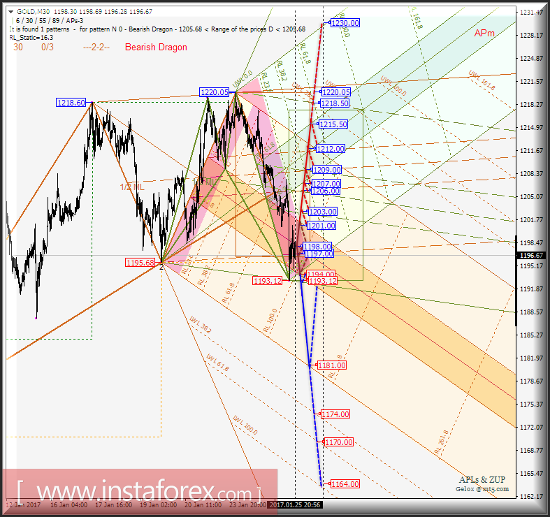 Gold Spot m30. Развитие движения в период 26_27 января 2017 г. Анализ APLs &amp; ZUP