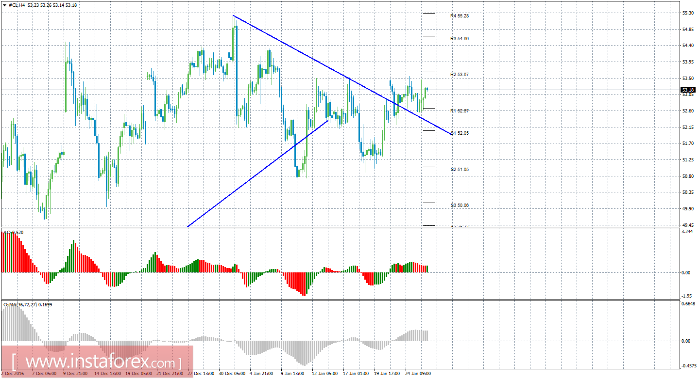 Технический анализ сырой нефти за 26 января 2017 года