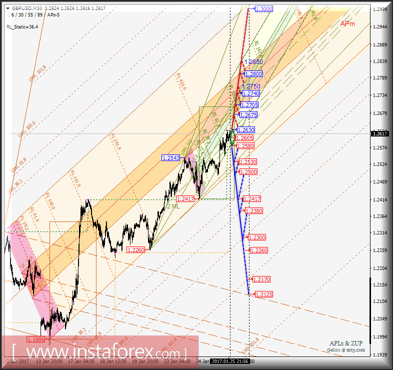GBP/USD m30. Развитие движения в период 26_27 января 2017 г. Анализ APLs & ZUP