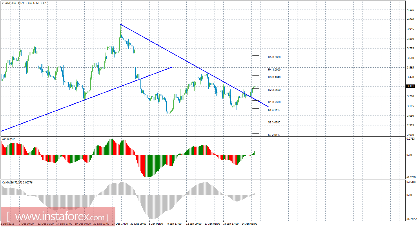 Технический анализ природного газа за 26 января 2017 года