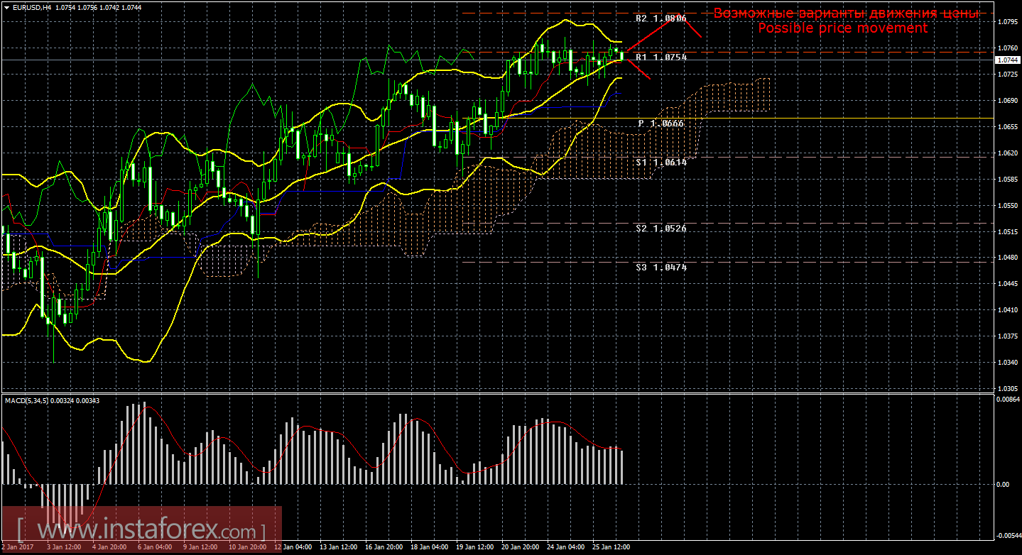 Технический анализ и торговые рекомендации по валютной паре EUR/USD на 25 января 2017 года