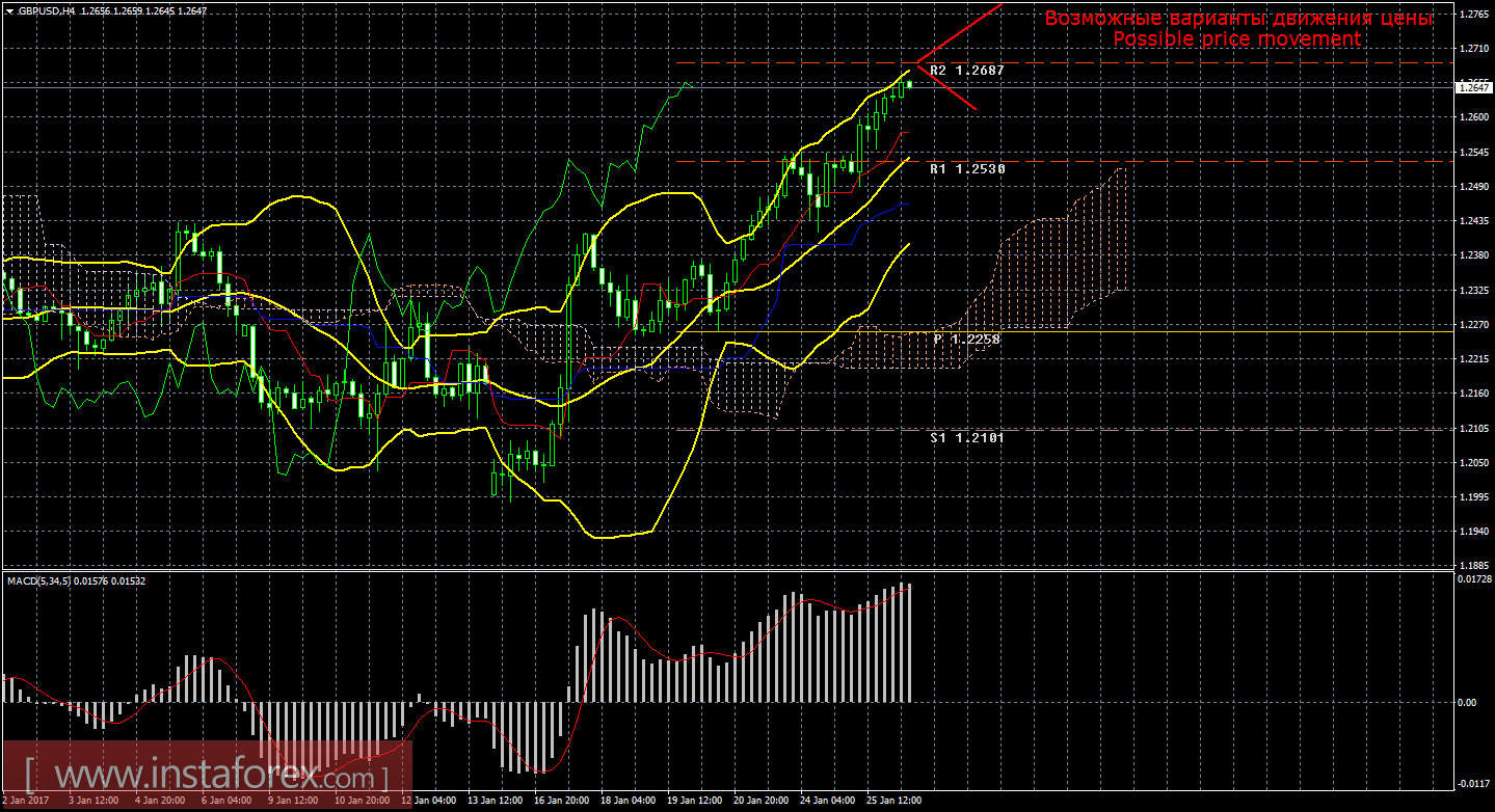 Технический анализ и торговые рекомендации по валютной паре GBP/USD на 26 января 2017 года