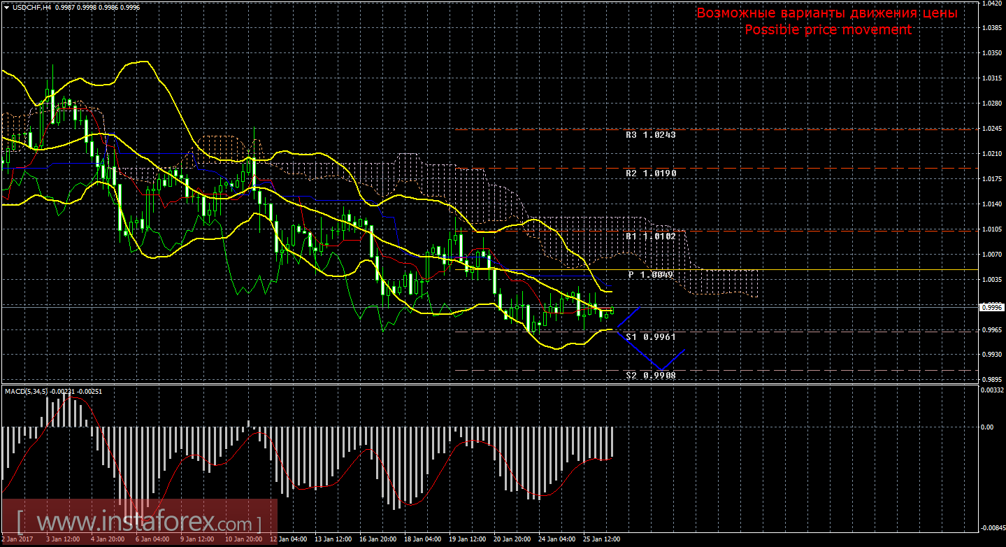 Технический анализ и торговые рекомендации по валютной паре USD/CHF на 26 января 2017 года