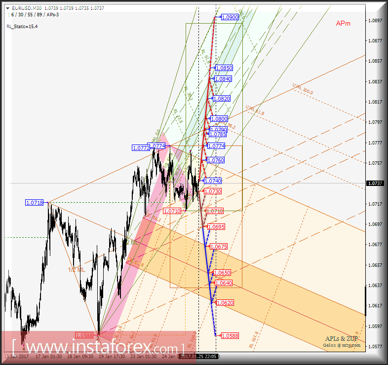 EUR/USD m30. Развитие движения в период 26_27 января 2017 г. Анализ APLs & ZUP