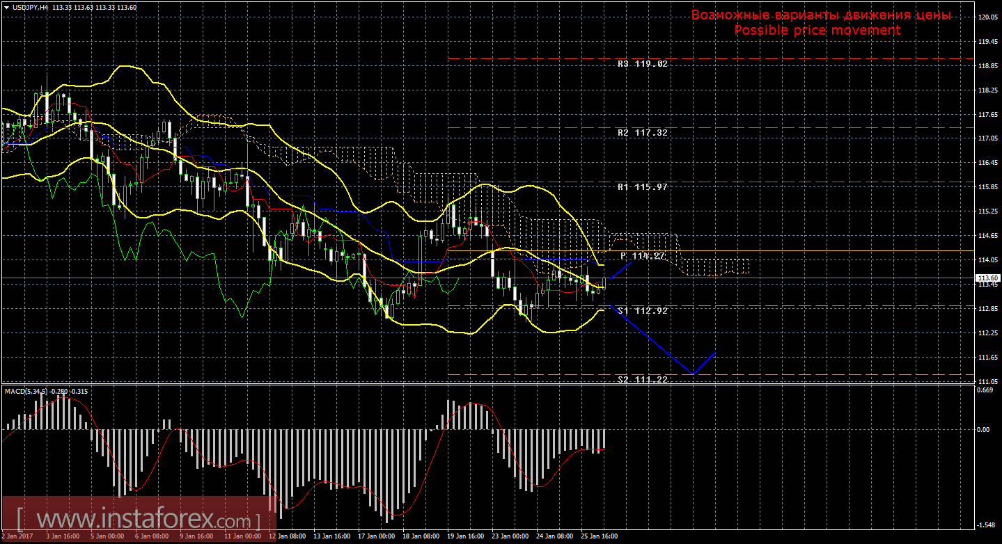 Технический анализ и торговые рекомендации по валютной паре USD/JPY на 26 января 2017 года