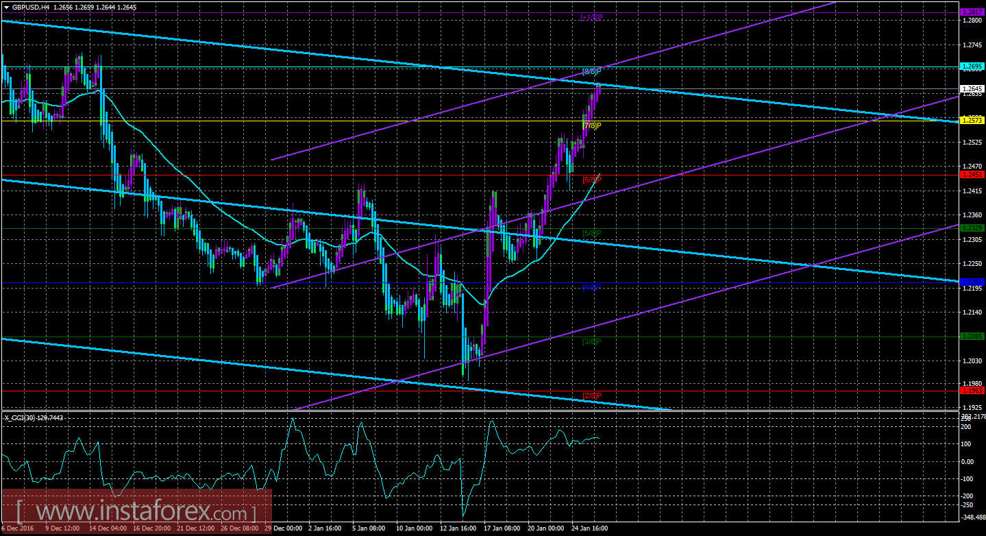 Техническая картина валютной пары GBP/USD по системе &laquo;Каналы регрессии&raquo; за 26 января 2017 года