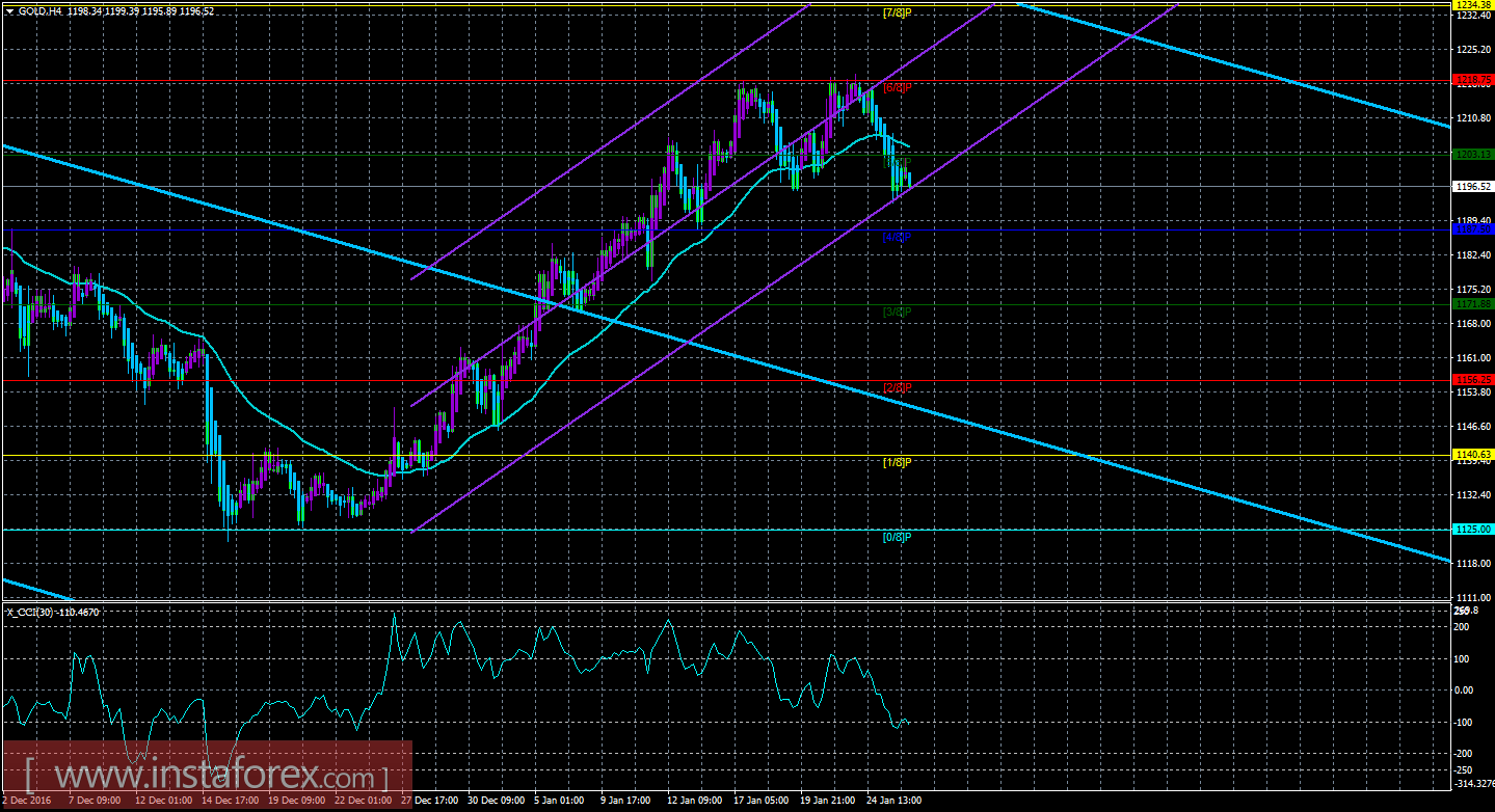 Техническая картина инструмента GOLD по системе &laquo;Каналы регрессии&raquo; за 26 января 2017 года