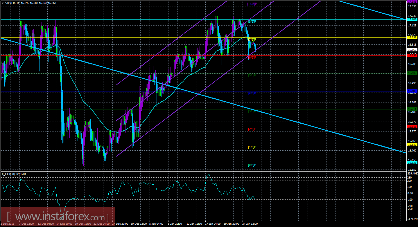 Техническая картина инструмента SILVER по системе &laquo;Каналы регрессии&raquo; за 26 января 2017 года