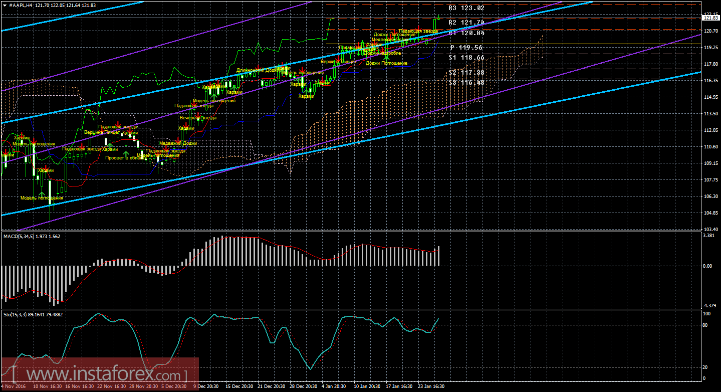 Технический и свечной анализ акций Apple на 26 января 2017 года
