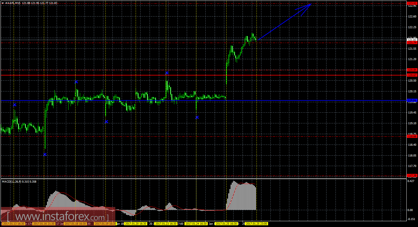Технический и свечной анализ акций Apple на 26 января 2017 года