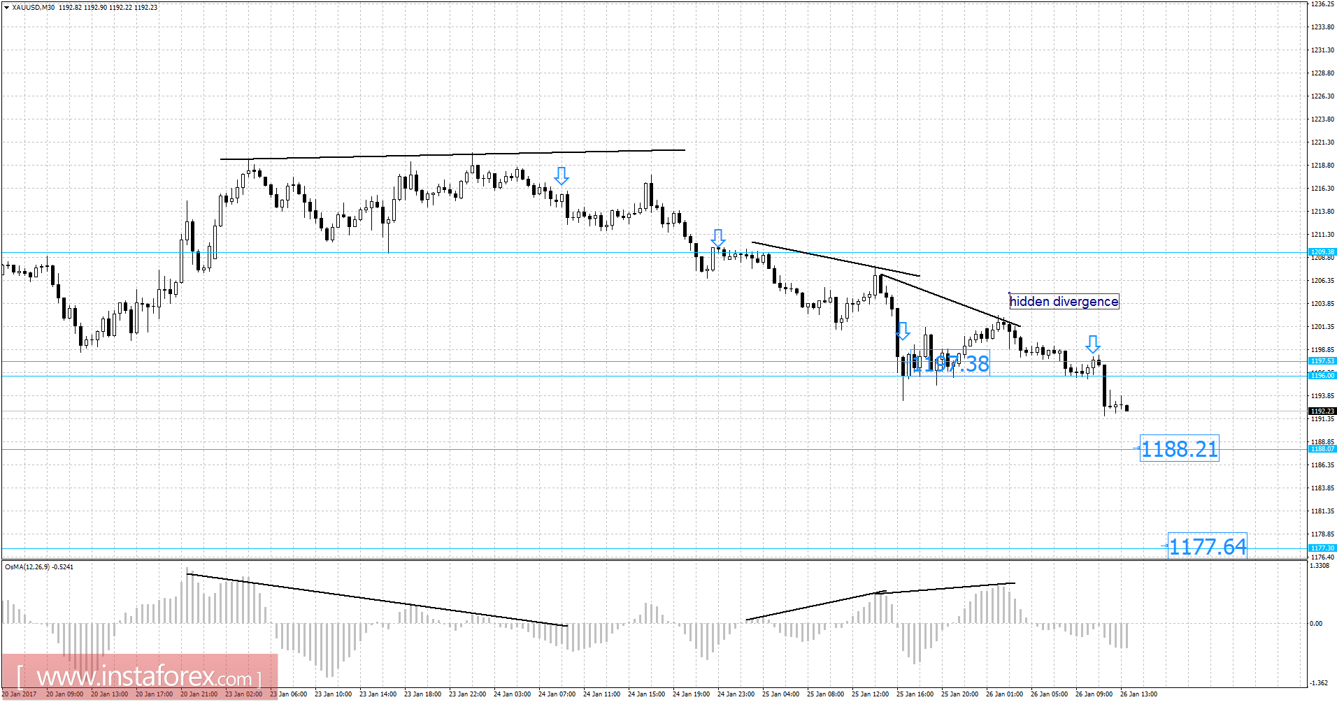บทวิเคราะห์ราคาทองคำในวันที่ 26 มกราคม 2017