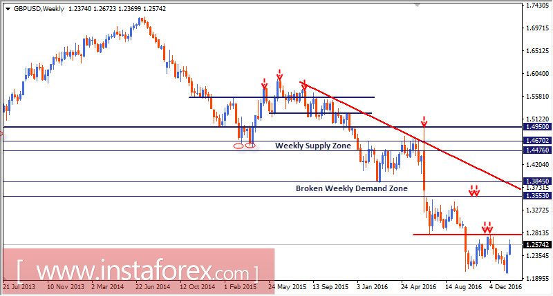Intraday technical levels and trading recommendations for GBP/USD for January 26, 2017