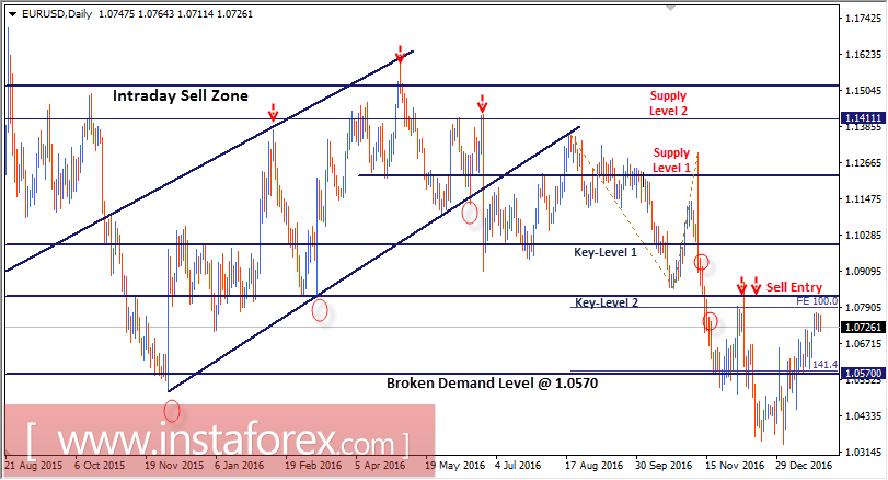 Intraday technical levels and trading recommendations for EUR/USD for January 26, 2017