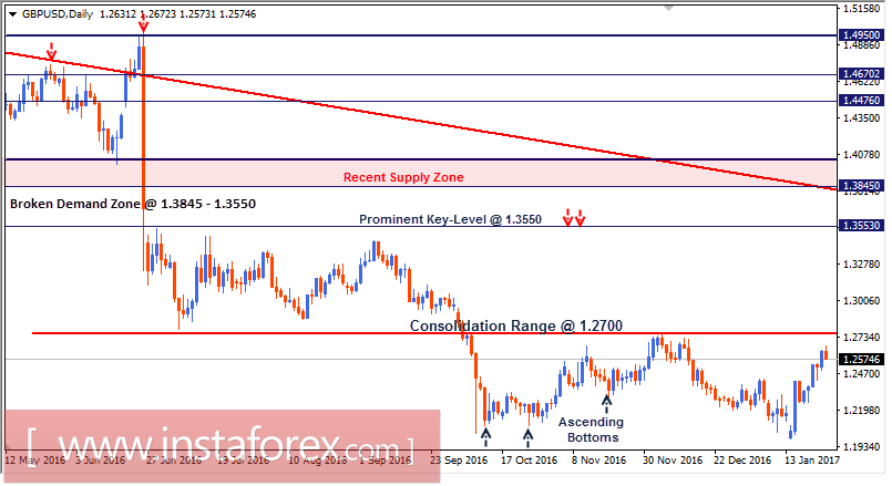 Intraday technical levels and trading recommendations for GBP/USD for January 26, 2017