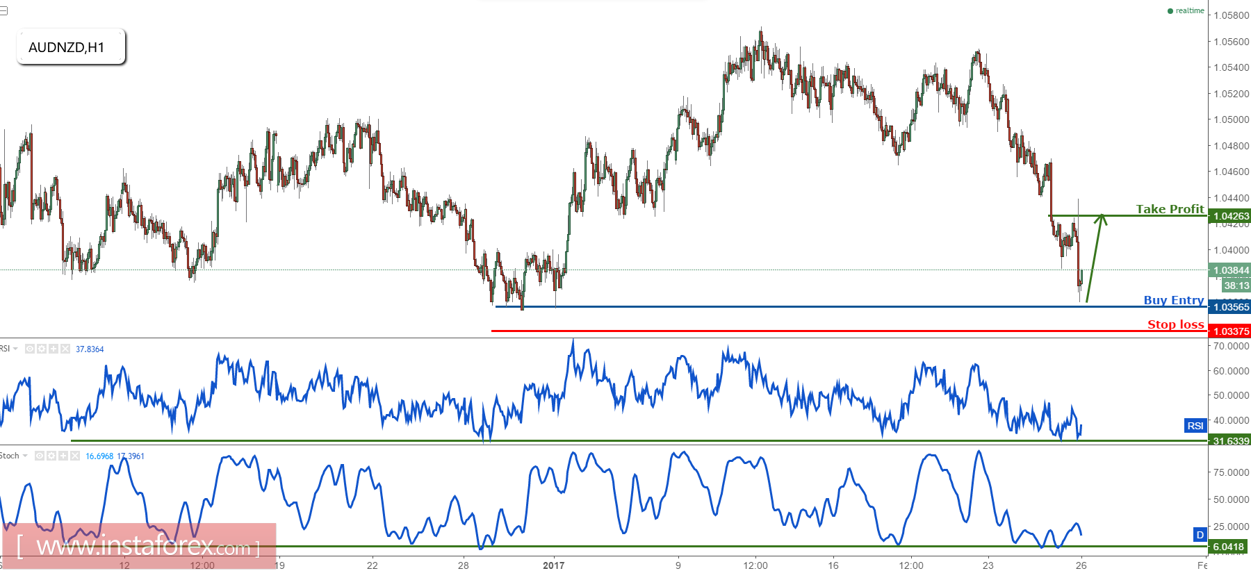 คู่สกุลเงินดอลลาร์ออสเตรเลียและดอลลาร์นิวซีแลนด์ (AUD/NZD) ยังอยู่ในแนวโน้มขาขึ้นเหนือกว่าแนวรับแข็งขัน 