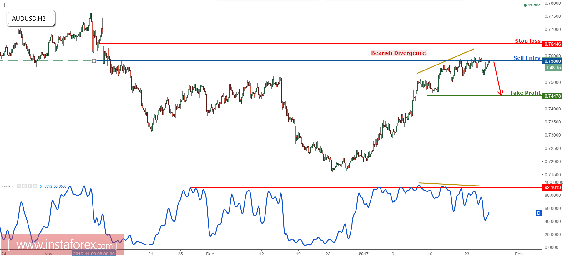 คู่สกุลเงินดอลลาร์ออสเตรแลียกับดอลลาร์สหรัฐ (AUD/USD) ยังคงอยู่ในแนวโน้มขาลงต่ำกว่าแนวต้านหลัก
