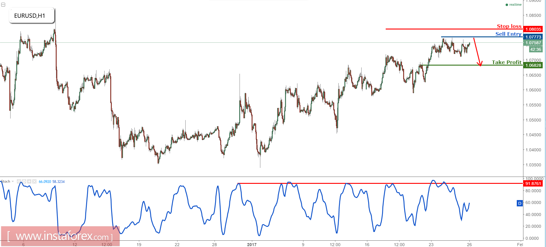 EUR/USD remain bearish คู่สกุลเงินยูโรกับดอลลาร์สหรัฐ (EUR/USD) คงคงอยู่ในแนวโน้มขาลง