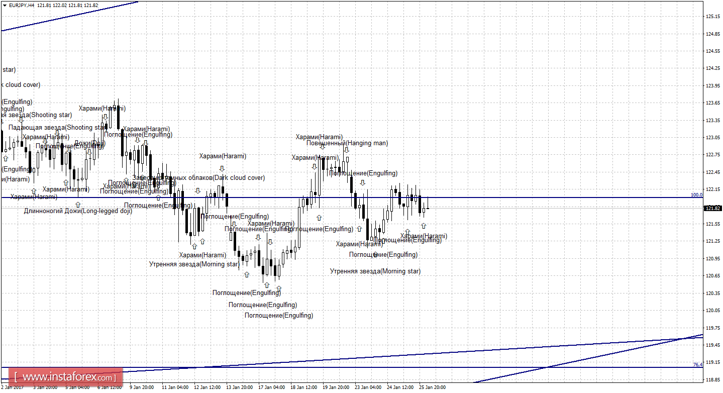 Свечной анализ EUR/JPY на 26 января 