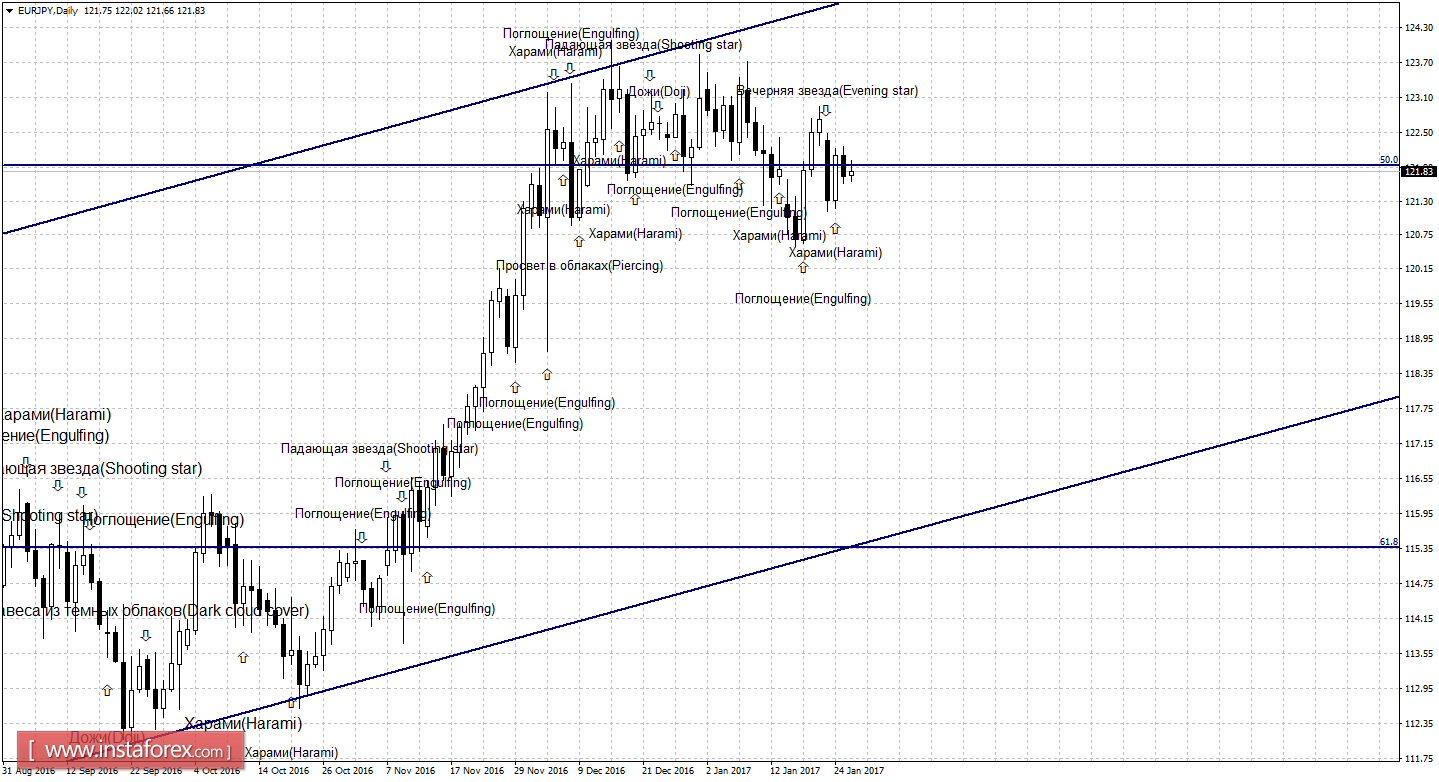 Свечной анализ EUR/JPY на 26 января 