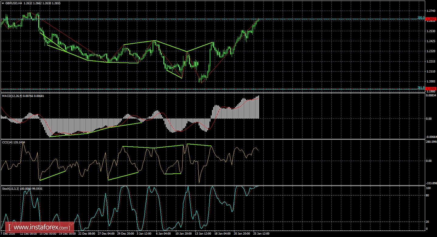 Анализ Дивергенций GBP/USD на 26 января 