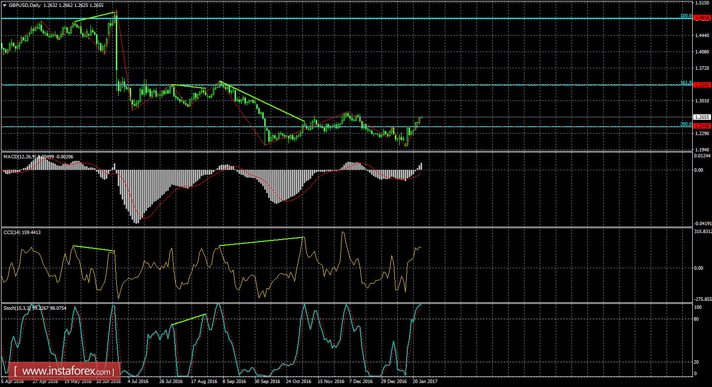 Анализ Дивергенций GBP/USD на 26 января 