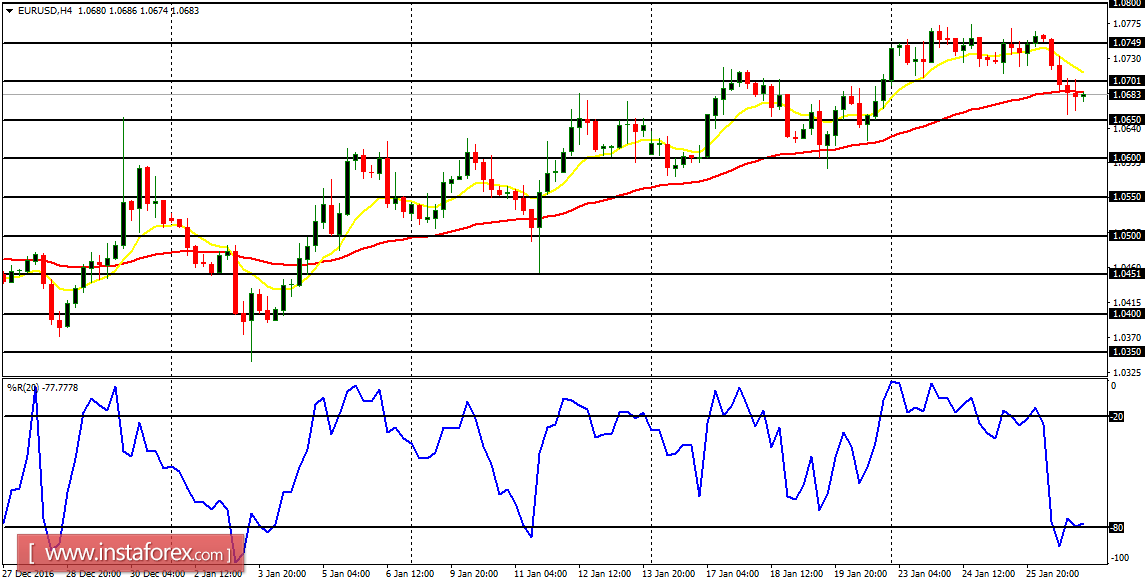 Daily analysis of major pairs for January 27, 2017