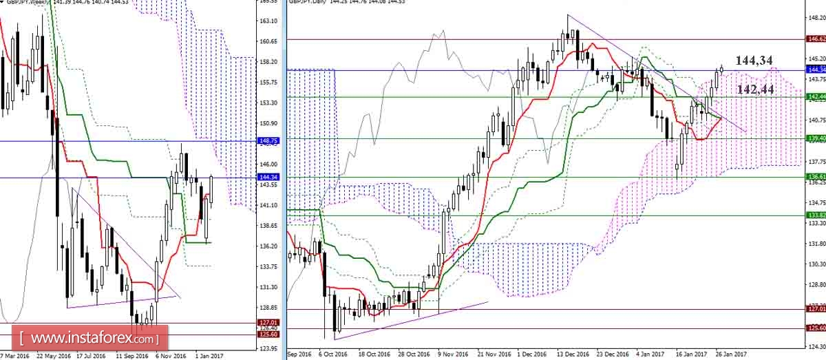 GBP/JPY 27.01.17. Индикатор Ишимоку &ndash; Технический анализ и взаимосвязь таймфреймов