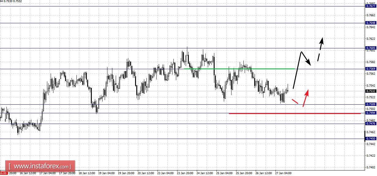 Фрактальный анализ по основным валютным парам на 27 января