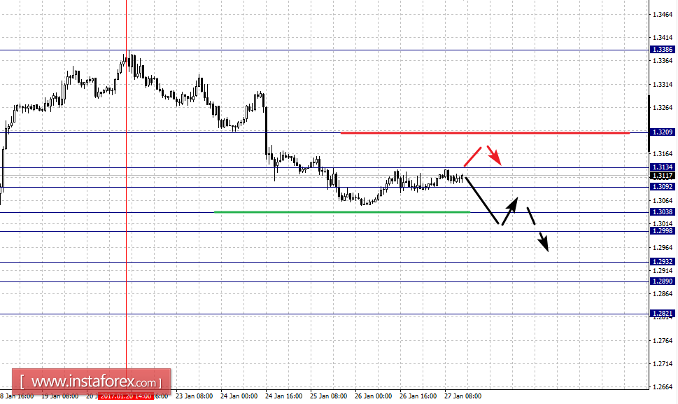 Фрактальный анализ по основным валютным парам на 27 января
