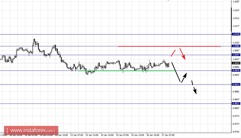 Фрактальный анализ по основным валютным парам на 27 января