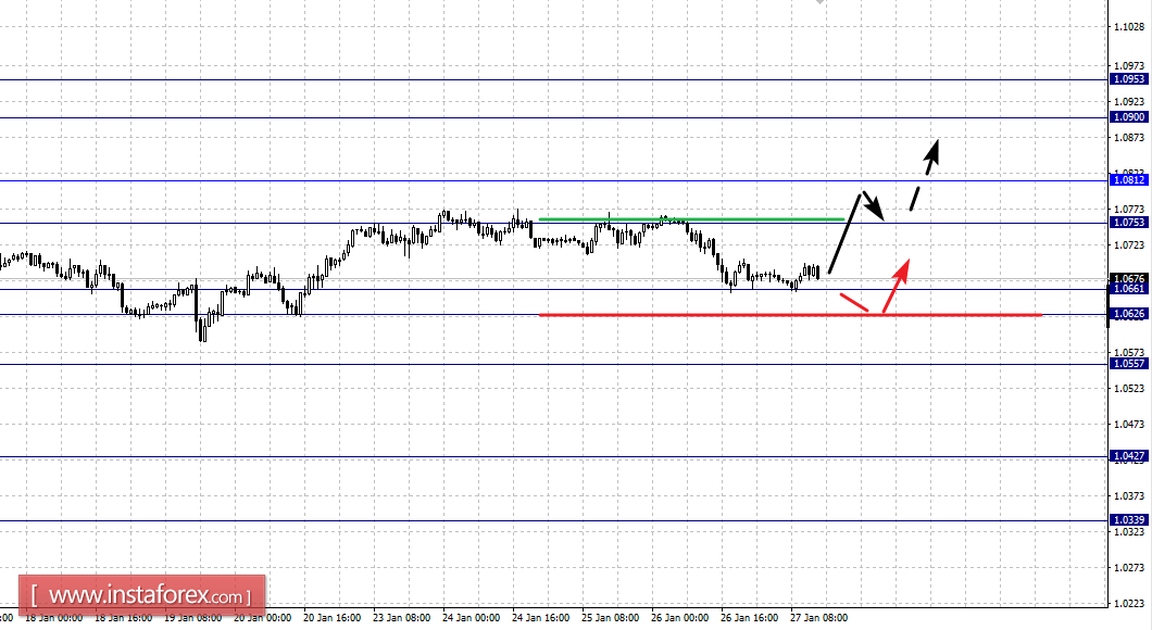 Фрактальный анализ по основным валютным парам на 27 января