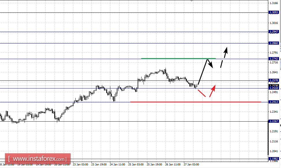 Фрактальный анализ по основным валютным парам на 27 января