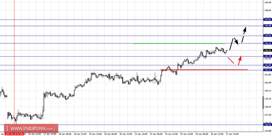 Фрактальный анализ по основным валютным парам на 27 января