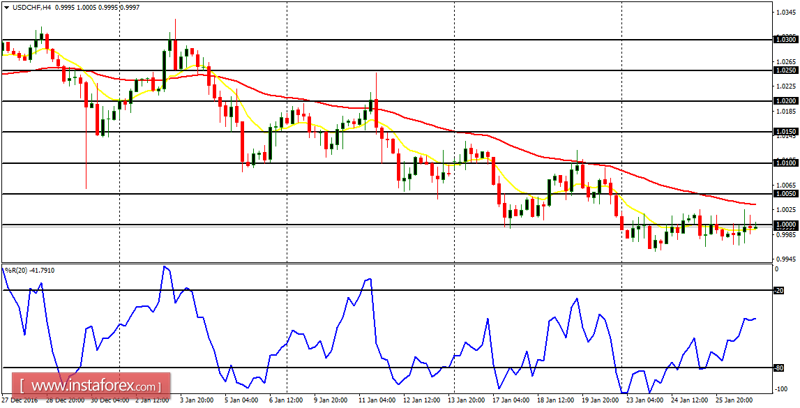 Daily analysis of major pairs for January 27, 2017