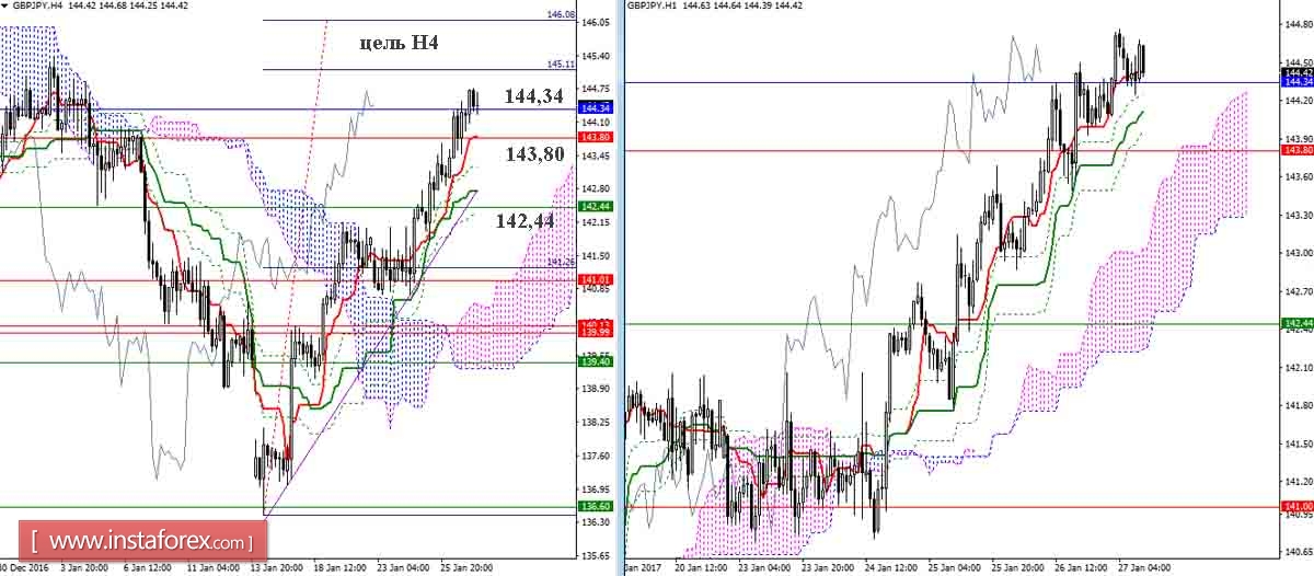 GBP/JPY 27.01.17. Индикатор Ишимоку &ndash; Технический анализ и взаимосвязь таймфреймов