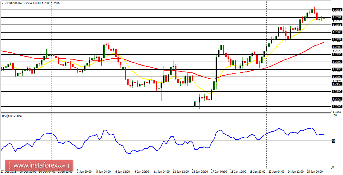 Daily analysis of major pairs for January 27, 2017