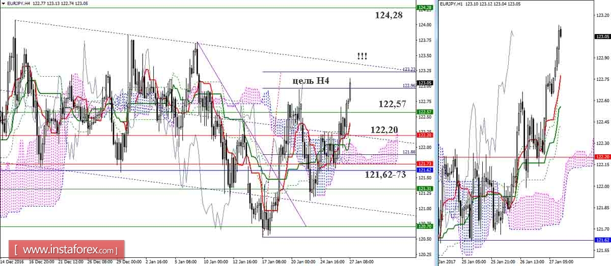 EUR/JPY 27.01.17. Индикатор Ишимоку &ndash; Технический анализ и взаимосвязь таймфреймов