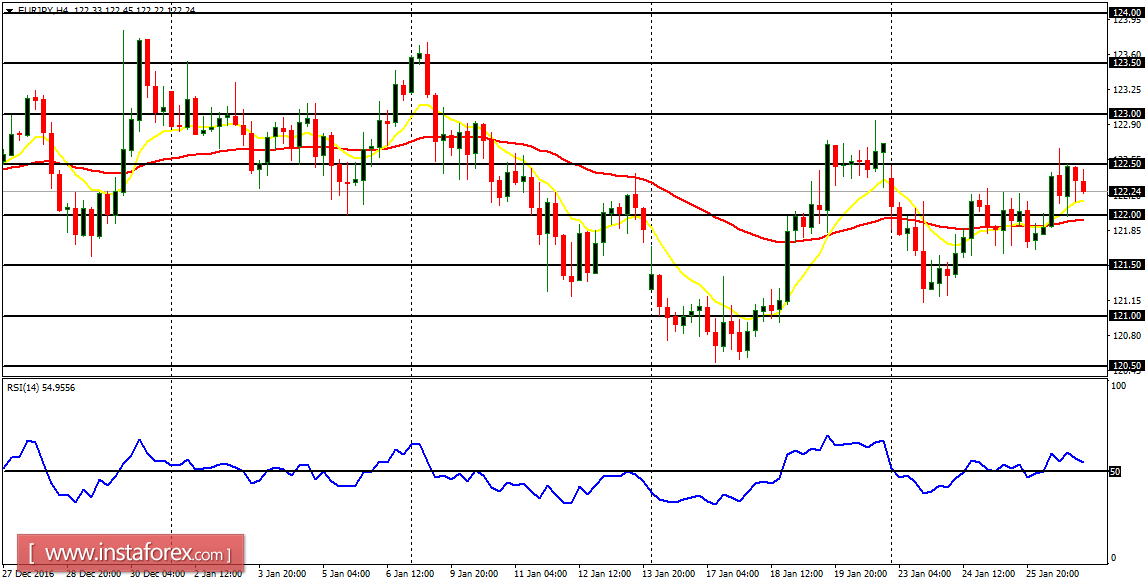 Daily analysis of major pairs for January 27, 2017