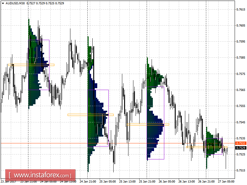 Основные уровни поддержки и сопротивления пары AUD/USD на пятницу, 27 января 2017 года
