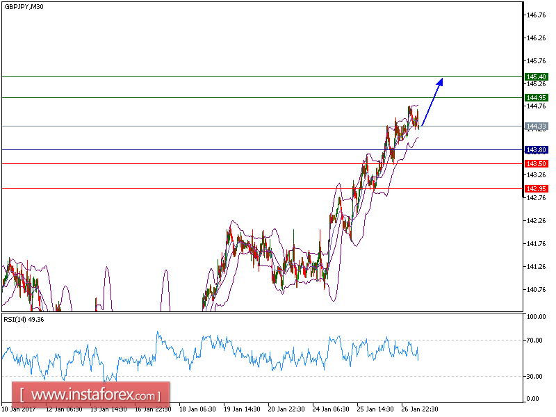 Technical analysis of GBP/JPY for January 27, 2017