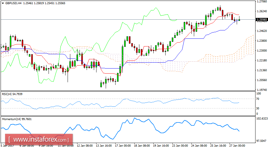 Daily analysis of GBP/USD for January 27, 2016