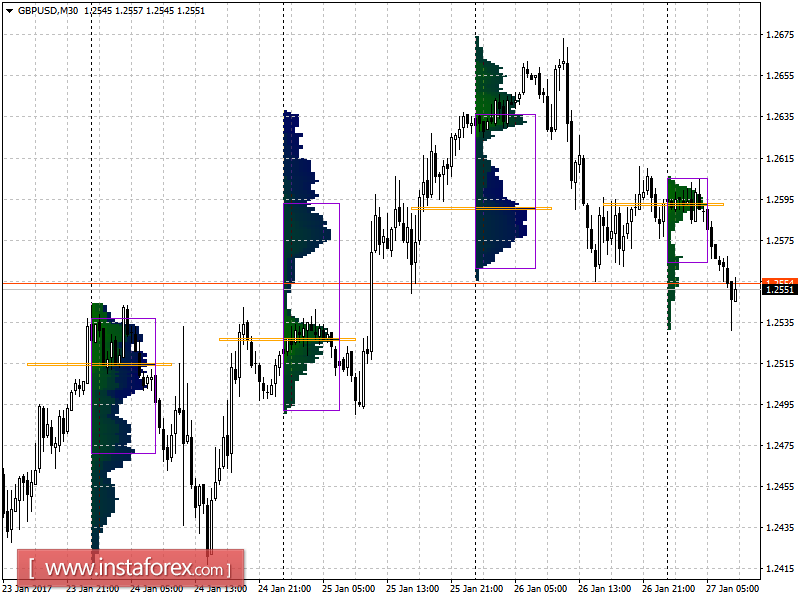 Основные уровни поддержки и сопротивления пары GBP/USD на пятницу, 27 января 2017 года