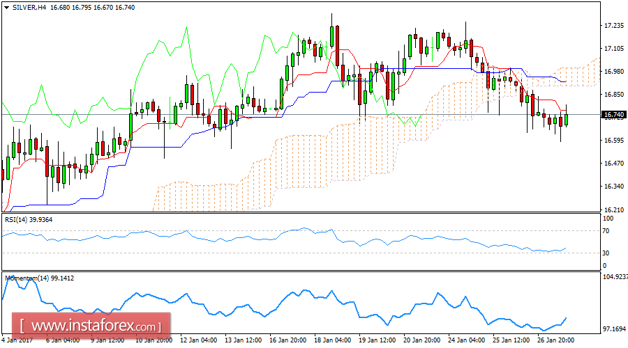 Daily analysis of Silver for January 27, 2017