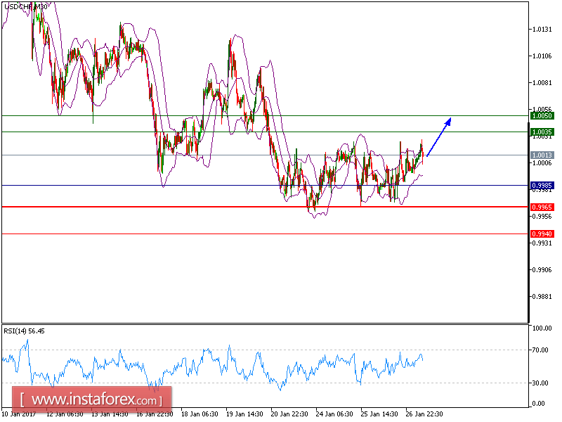 Technical analysis of USD/CHF for January 27, 2017