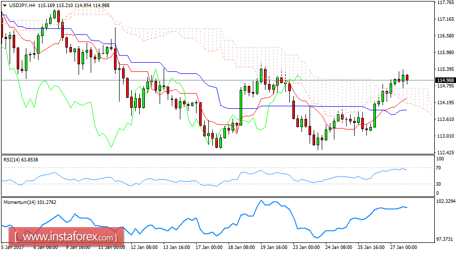 Daily analysis of USD/JPY for January 27, 2017